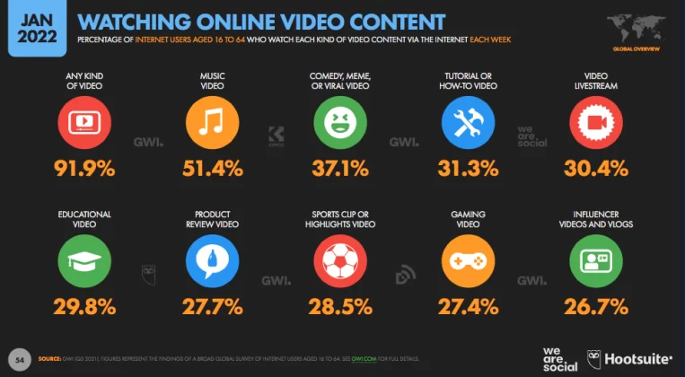 YouTube content diversity statistics by Hootsuite