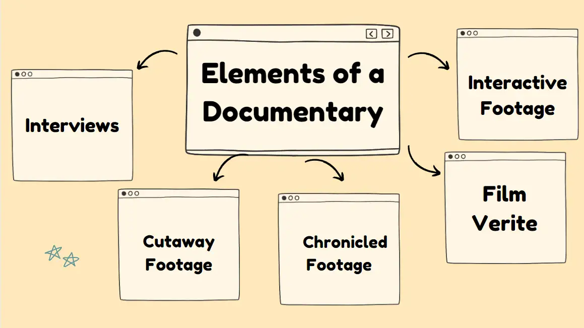 Elements of a Documentary