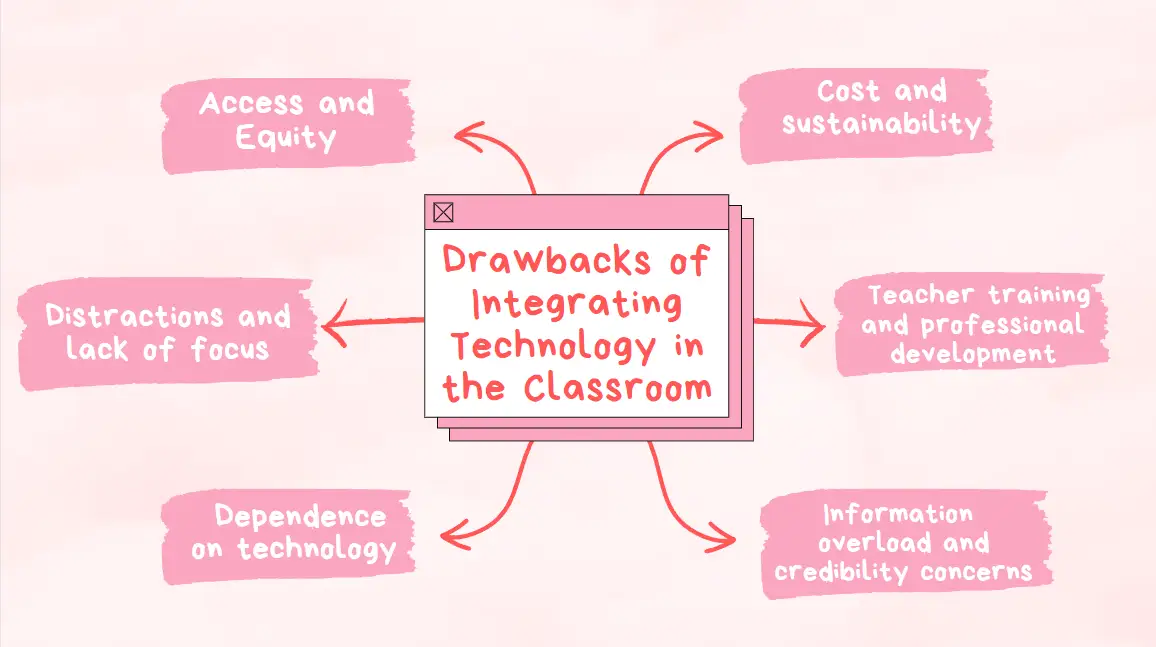 Drawbacks of Integrating Technology in the Classroom