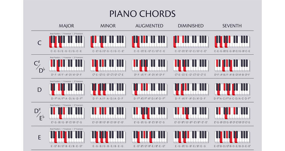 piano chords by <a href=" https://stories.oktav.com/en/s/piano-chord-guide-chart ">OKTAV</a>