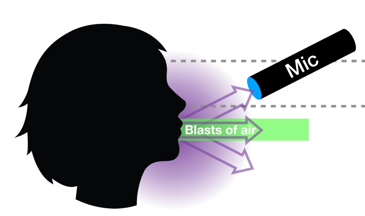 the right position of your microphone